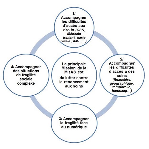 Shéma fonctionnement de la MisAS 