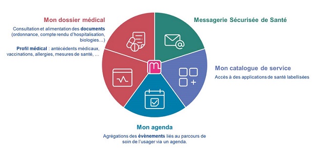 Schéma indiquant les fonctionnalités de Mon Espace Santé