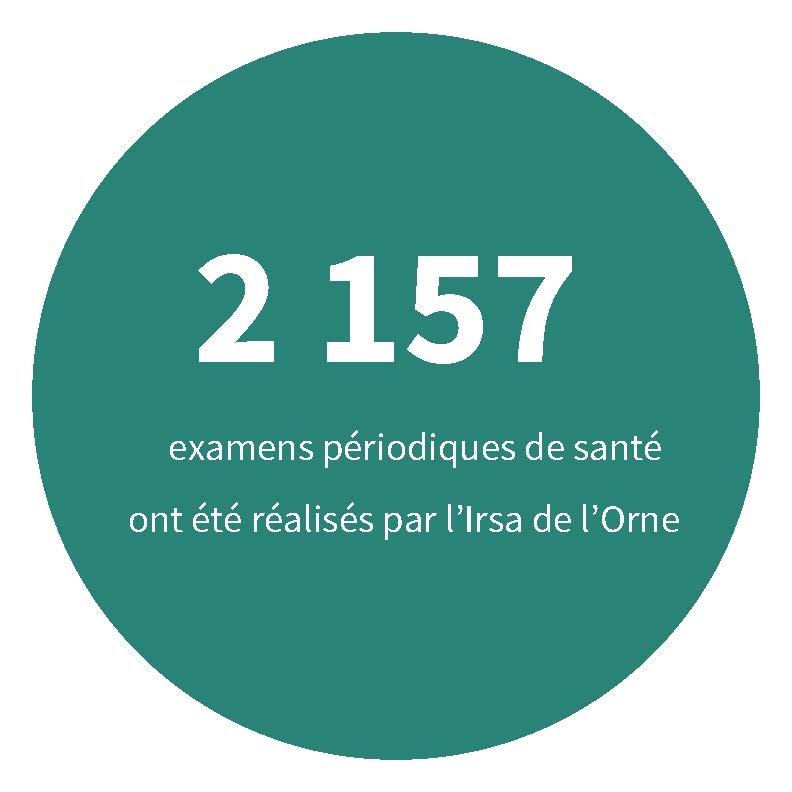 2 157 examens périodiques de santé ont été réalisés par l'Irsa de l'Orne
