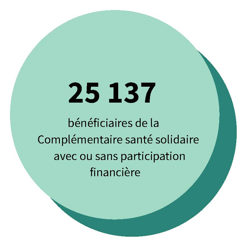 25 137 bénéficiaires de la Complémentaire santé solidaire avec ou sans participation financière