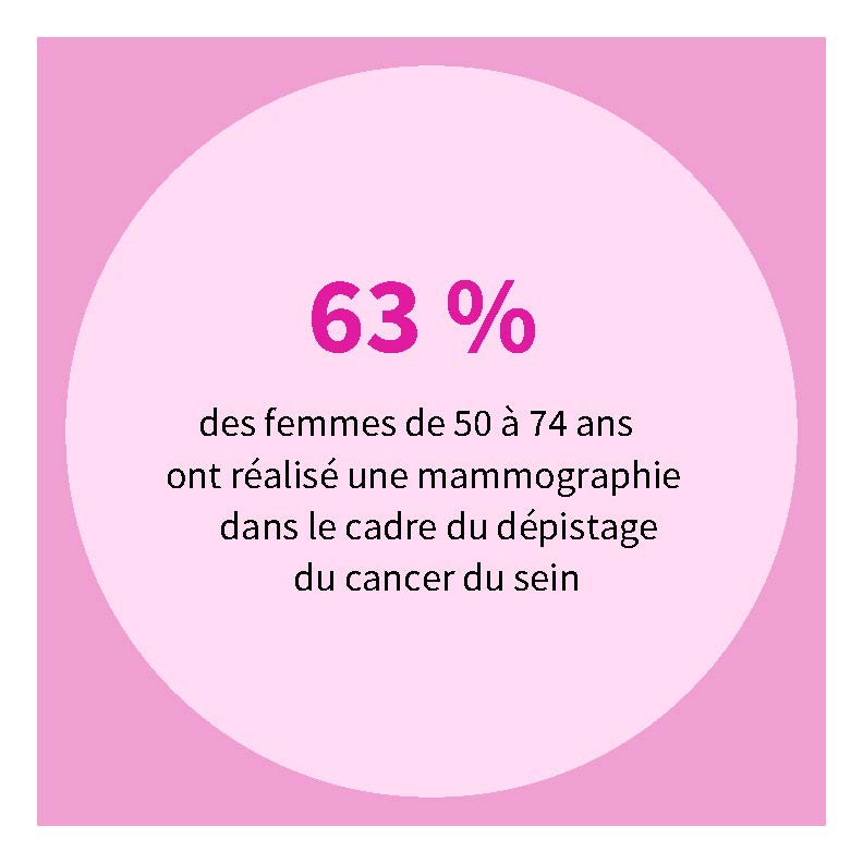 63 % des femmes de 50 à 74 ans ont réalisé une mammographie dans le cadre du dépistage du cancer du sein