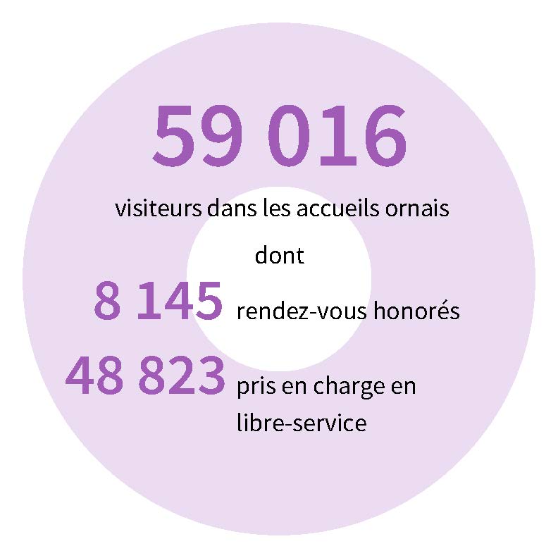 59 019 visiteurs dans les 4 accueils ornais dont 6 716 RDV honorés et 48 823 pris en charge en libre-service