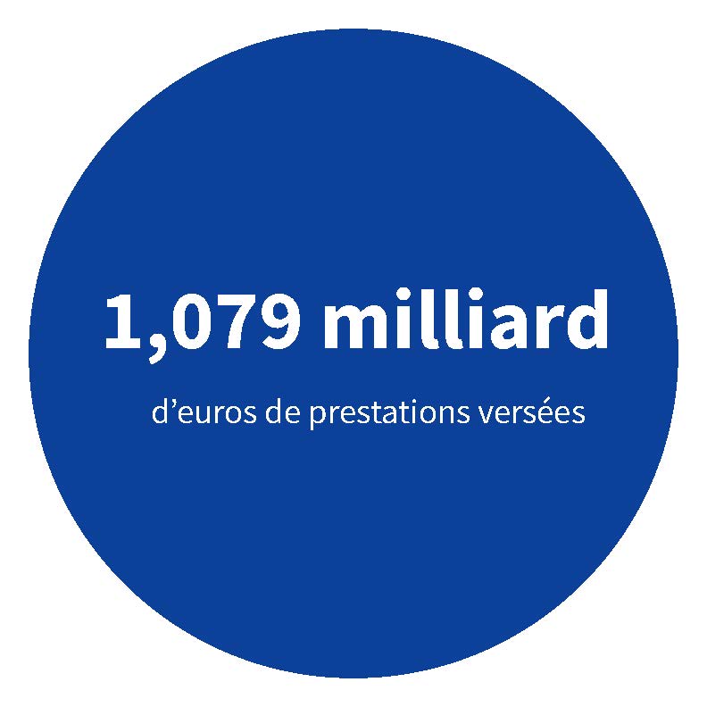 1,079 milliard d'euros de prestations versées