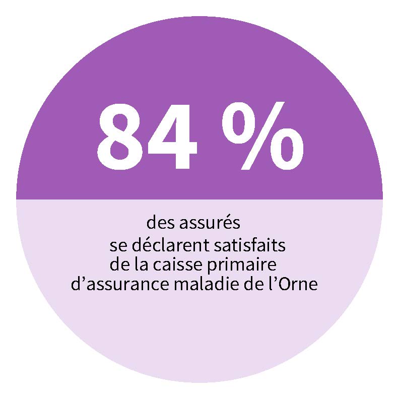 84 % des assurés ornais sont satisfaits de la CPAM de l'Orne