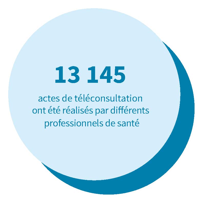 13 145 actes de téléconsultation ont été réalisés par différents professionnels de santé