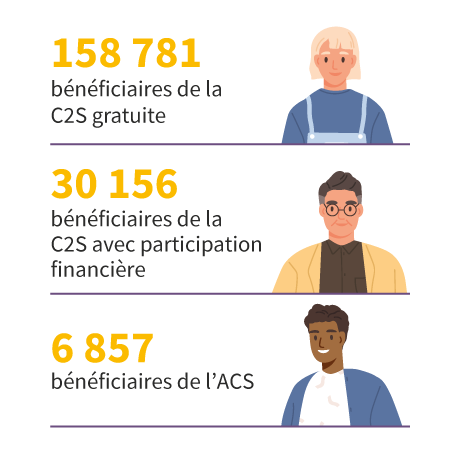 158 781 bénéficiaires de la C2S gratuire, 30 156 bénéficiaires de la C2S avec participation financière, 6 857 bénéficiaires de l'ACS.