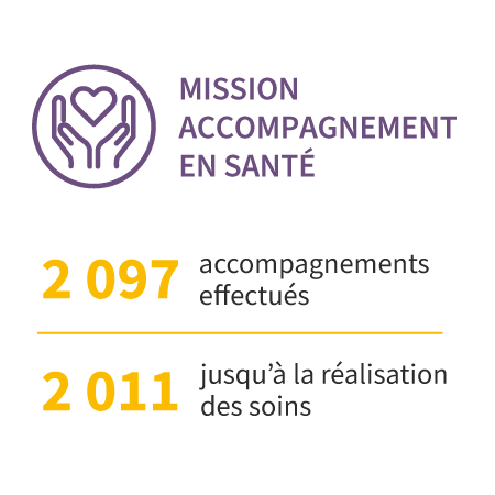 Mission accompagnement en santé : 2097 accompagnements effectués et 2011 jusqu'à la réalisation des soins