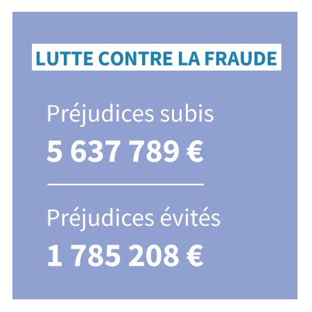 Lutte contre la fraude : 
                                    - préjudices subis : 5 637 789€
                                    - préjudices évités : 1 785 208€