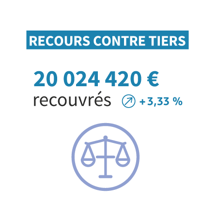 Recours contre tiers : 20 024 420€ recouvrés (augmentation de +3,33%)