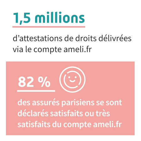 1,5 millions d'attestations de droits délivrées via le compte ameli.fr, 82% des assurés parisiens se sont déclarés satisfaits ou très satisfaits du compte ameli.fr