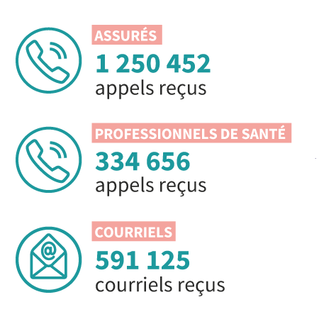 1 250 452 appels assurés reçus, 334 656 appels profesionnels de santé reçus, 591 125 courriels reçus
