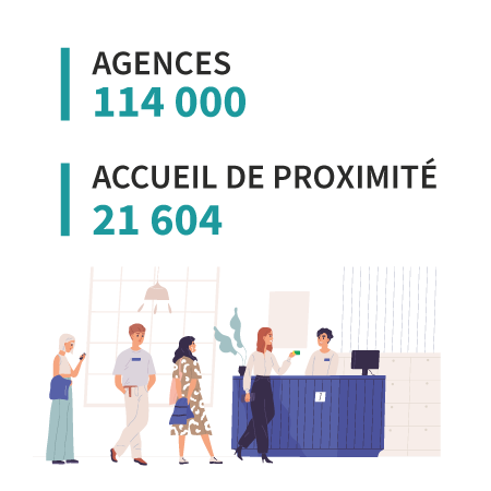 114 000 accueil en agences, 21 604 accueil de proximité