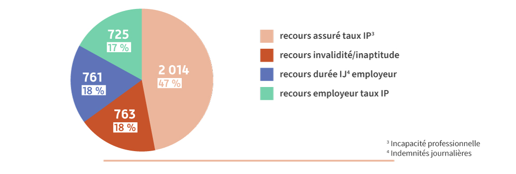 En 2021, 2014 recours assuré taux IP (soit 47%), 763 recours invalidité/inaptitude (soit 18%), 761 recours durée IJ employeur (soit 18%) et 725 recours employeur taux IP (soit 17%)