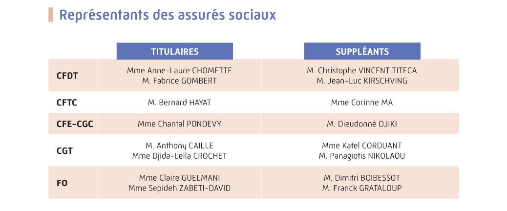 Représentants des assurés sociaux : 
                            - CFDT : Mme Anne-Laure CHOMETTE (titulaire), M. Fabrice GOMBERT (titulaire), M. Christophe VINCENT TITECA (suppléant), M. Jean-Luc KIRSCHVING (suppléant).
                            - CFTC : M. Bernard HAYAT (titulaire), Mme Corinne MA (suppléant).
                            - CFE-CGC : Mme Chantal PONDEVY (titulaire), M. Dieudonné DJIKI.
                            - CGT : M. Anthony CAILLE (titulaire), Mme Djida-Leila CROCHET (titulaire), Mme Katel CORDUANT (suppléant), M. Panagiotis NIKOLAOU (suppléant).
                            - FO : Mme Claire GUELMANI (titulaire), Mme Sepideh ZABETI-DAVID (titualire), M. Dimitri BOIBESSOT (suppléant), M. Franck GRATALOUP (suppléant)