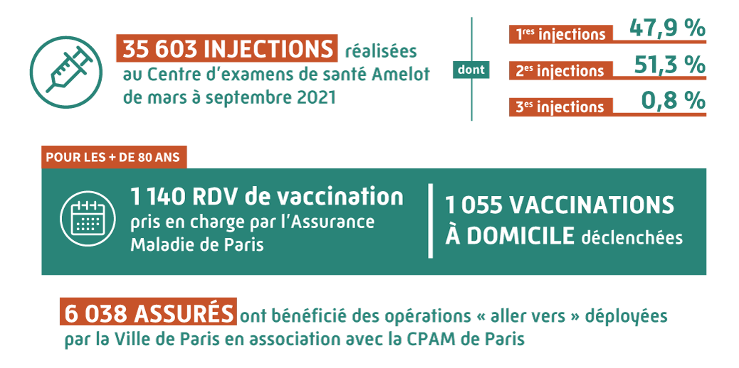 35 603 injections y ont été réalisées de mars à septembre 2021, dont 47,9 % de premières injections, 51,3 % de deuxièmes injections et 0,8 % de troisièmes injections.
                            Pour les plus de 80 ans, 1140 RDV de vaccination ont été pris en charge par l'Assurance Maladie de Paris et 1055 vaccinations à domicile déclenchées.
                            6038 assurés ont bénéficié des opérations « aller vers » déployéés par la Ville de Paris en association avec la CPAM de Paris.