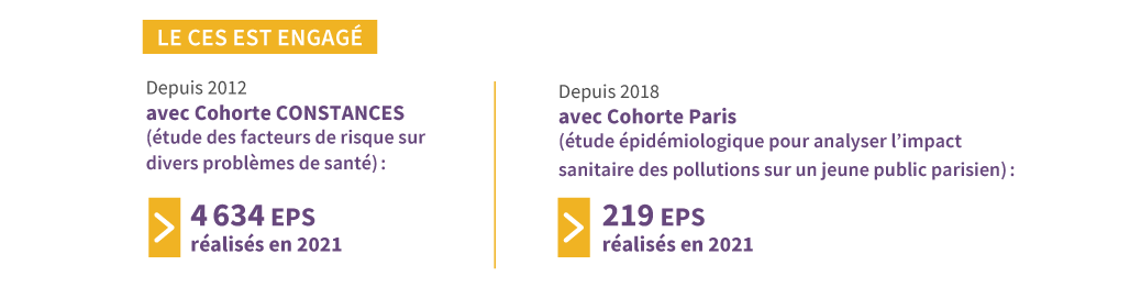 Le CES est engagé : 
                                      - Depuis 2012 avec Cohorte CONSTANCES (étude des facteurs de risque sur divers problèmes de santé), 4 634 EPS réalisés en 2021.
                                      - Depuis 2018 avec Cohorte Paris (étude épidémiologique qui vise à étudier l’impact sanitaire des pollutions sur un jeune public parisien, 219 EPS réalisés en 2021.