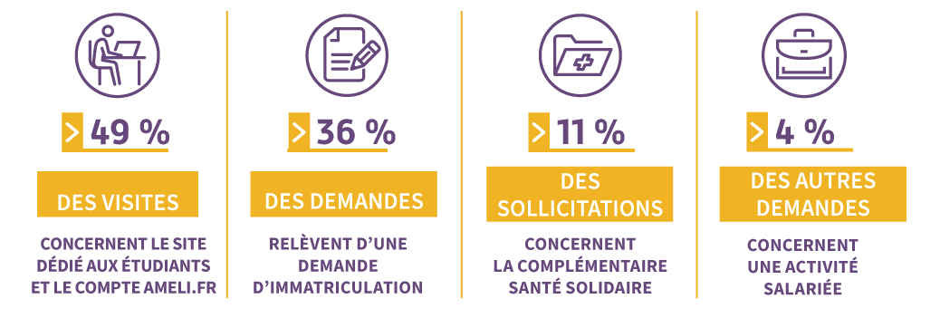 49 % des visites concernent le site dédié aux étudiants et le compte ameli.fr ; 36 % des demandes relèvent d’une demande d'immatriculation ; 11 % des sollicitations concernent la complémentaire santé solidaire ; 4 % des autres demandes concernent une activité salariée.