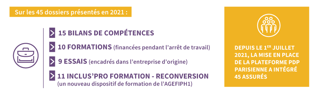 Sur les 45 dossiers présentés en 2021 : 15 bilans de compétences ; 10 formations (financées pendant l’arrêt de travail) ; 9  essais (encadrés dans l’entreprise d’origine) ; 11 Inclus’Pro Formation – reconversion (un nouveau dispositif de formation de l’AGEFIPH1). Depuis le 1er juillet 2021, la mise en place de la plateforme PDP parisienne a intégré 45 assurés. 