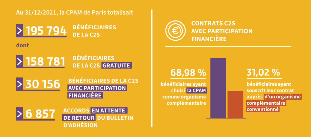 Au 31/12/2021, la CPAM de Paris totalisait 195 794 bénéficiaires de la C2S, dont 158 781 bénéficiaires de la C2S gratuite, 30 156 bénéficiaires de la C2S avec participation financière et 6 857 accords en attente de retour du bulletin d’adhésion. 
Sur les 30 156 contrats C2S avec participation financière déjà souscrits, 68,98 % des bénéficiaires ont choisi la CPAM comme organisme complémentaire et 31,02 %ont souscrit leur contrat auprès d’un organisme complémentaire conventionné.