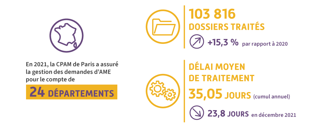 En 2021, la CPAM de Paris a assuré la gestion des demandes d’AME pour le compte de 24 départements. 103 816 dossiers ont été traités, ce qui représente une augmentation de 15,3 % par rapport à 2020. Le délai moyen de traitement se situe à 35,05 jours en cumul annuel, mais a progressé tout au long de l’année pour atteindre 23,8 jours en décembre 2021.