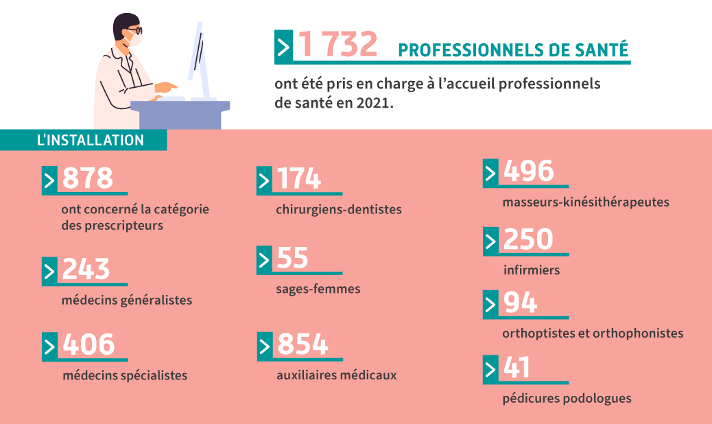 1 732 professionnels de santé ont été pris en charge à l'accueil professionnels de santé en 2021. 
                          L'installation : 
                          - 878 ont concerné la catégorie des prescripteurs
                          - 243 médecins généralistes
                          - 406 médecins spécialistes
                          - 174 chirurgiens-dentistes
                          - 55 sages-femmes
                          - 854 auxiliaires médicaux
                          - 496 masseurs-kinésithérapeutes
                          - 250 infirmiers
                          - 94 orthoptistes et orthophonistes
                          - 41 pédicures podologues