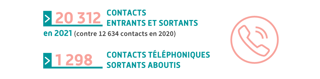 20 312 contacts entrants et sortants en 2021 (contre 12 634 contacts en 2020). 1 298 contacts téléphoniques sortants aboutis.