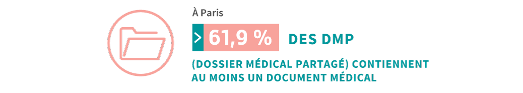 À Paris, 61,9 % des DMP (dossier médical partagé) contiennent au moins un document médical.