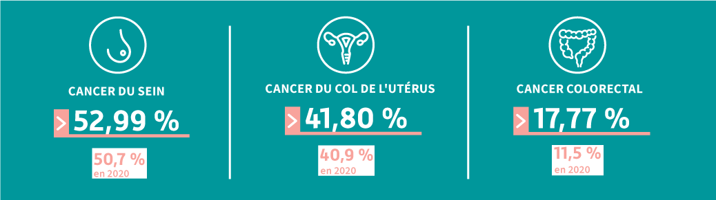Cancer du sein : 52,99% (50,7% en 2020); Cancer du col de l'utérus : 41,80% (40,9% en 2020); Cancer colorectal : 17,77% (11,5% en 2020).