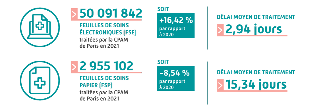 50 091 842 feuilles de soins électroniques (FSE) traitées par la CPAM de Paris en 2021 soit +16,42% par rapport à 2020. Le délai moyen de traitement est de 2,94 jours.
                            2 955 102 feuilles de soins papier (FSP) traitées par la CPAM de Paris en 2021 soit -8,54% par rapport à 2020. Le délai moyen de traitement 15,34 jours.