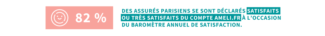 82 % des assurés parisiens se sont déclarés satisfaits ou très satisfaits du compte ameli.fr à l'occasion du baromètre annuel de satisfaction.