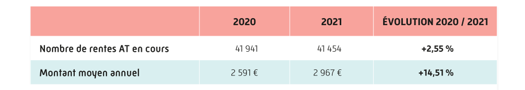 Nombre de rentes AT en cours : 41 941 (2020), 41 454 (2021) soit une évolution entre 2020/2021 de +2,55%
                            Montant moyen annuel : 2 591€ (2020), 2 967€ soit une évolution entre 2020/2021 de +14,51%