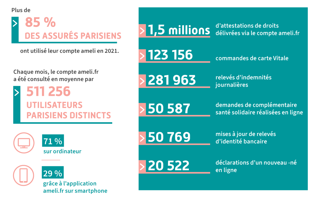 Plus de 85% des assurés parisiens ont utilisé leur compte ameli en 2021. Chaque mois, le compte ameli.fr a été consulté en moyenne par 511 256 utilisateurs parisiens : 71% sur ordinateur et 29% grâce à l'application ameli.fr sur smartphone.
                                    - 1,5 million d'attestation de droits délivrés via le compte ameli.fr
                                    - 123 156 commandes de carte Vitale
                                    - 281 963 relevés d’indemnités journalières
                                    - 50 587 demandes de complémentaire santé solidaire réalisées en ligne
                                    - 50 769 mises à jour de relevés d’identité bancaire
                                    - 20 522 déclarations d'un nouveau-né en ligne