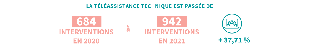 La téléassistance technique est passée de 684 interventions en 2020 à 942 en 2021 (+37,71 %).