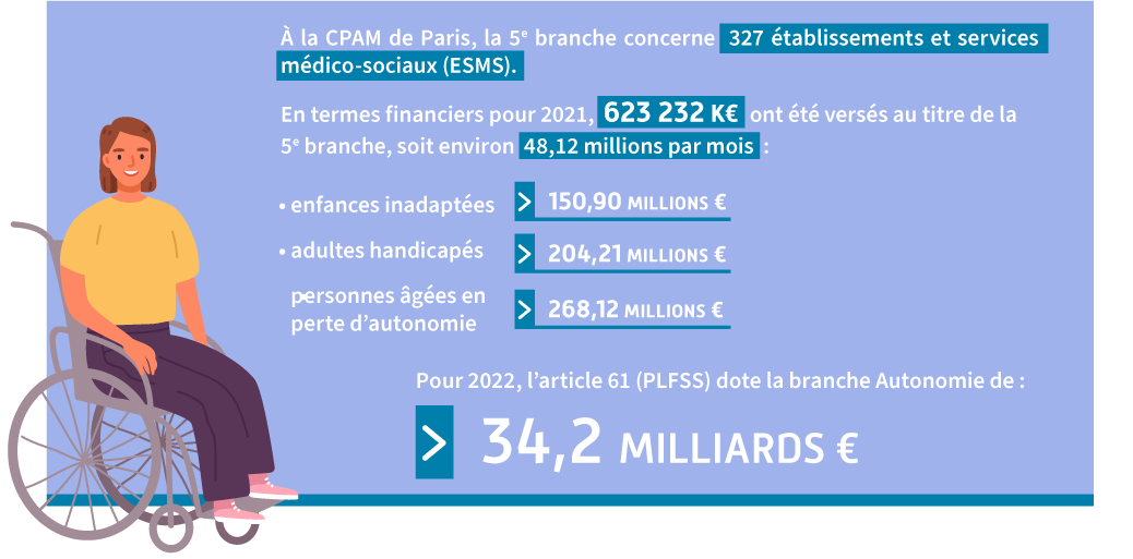 À la CPAM de Paris, la 5e branche concerne 327 établissements et services médico-sociaux (ESMS). En termes financiers pour 2021, 623 232 K€ ont été versés au titre de la 5e branche, soit environ 48,12 millions par mois :
                                      - enfances inadaptées : 150,90 Millions €
                                      - adultes handicapés : 204,51 Millions €
                                      - personnes âgées en perte d'autonomie : 268,12 Millions €
                                    Pour 2022, l’article 61 (PLFSS) dote la branche Autonomie de : 34,2 milliards d'€