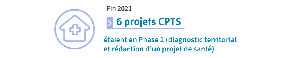 Fin 2021, six projets de CPTS étaient en Phase 1 (diagnostic territorial et la rédaction d’un projet de santé).