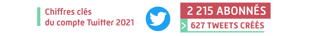 Chiffres clés du compte Twitter 2021 : 2 215 abonnés et 627 tweets créés.