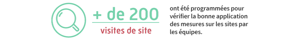 + de 200 visites de site ont été programmées pour vérifier la bonne application des mesures sur les sites par les équipes.