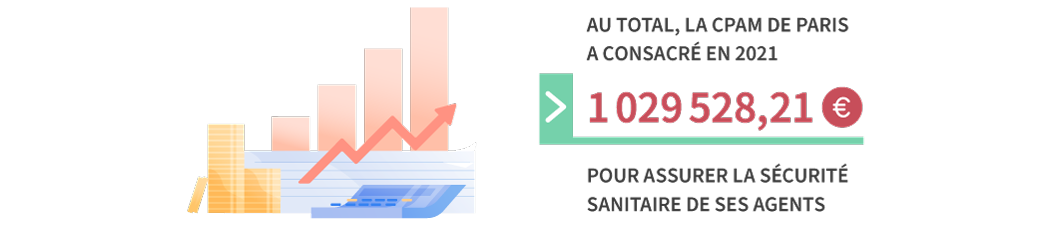 Au total, la CPAM de Paris a consacré en 2021 : 1 029 528,21€ pour assurer la sécurité sanitaire de ses agents.