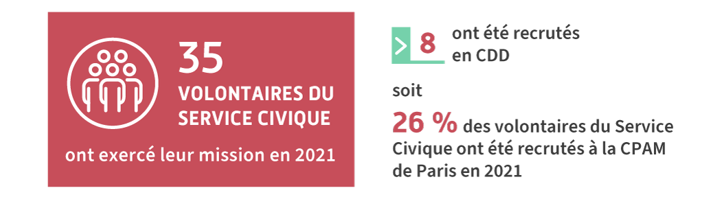 35 volontaires du Service Civique ont exercé leur mission en 2021, 8 ont été recrutés en CDD soit 26 % des volontaires du Service Civique ont été recrutés à la CPAM de Paris en 2021.