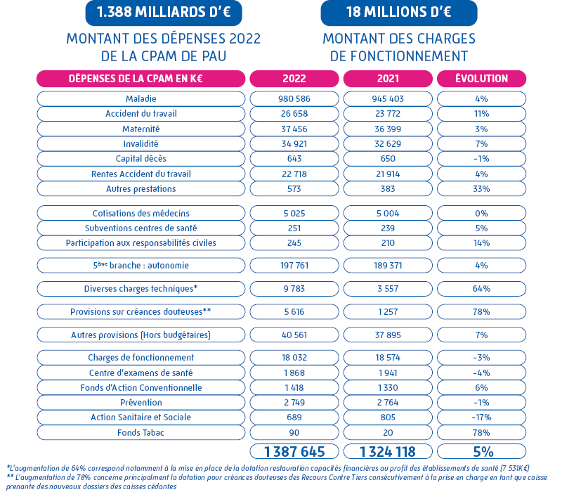 Budgets 2022 de la CPAM de Bayonne