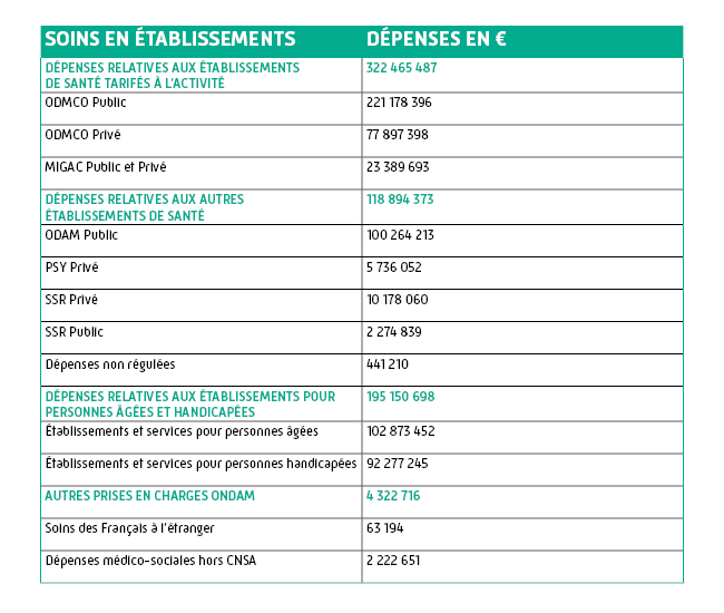 Budgets établissements