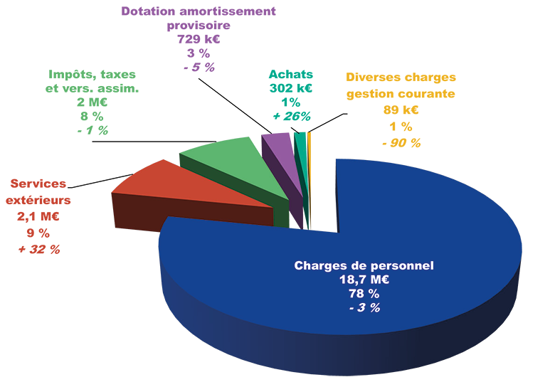 Camembert gestion administrative