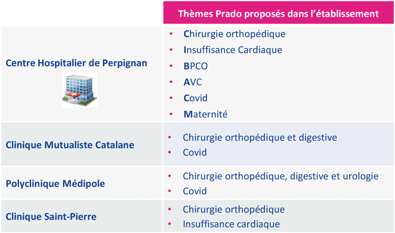 Tableau thèmes Prado proposés dans l'établissement