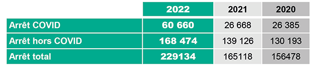 Tableau arrêts travail