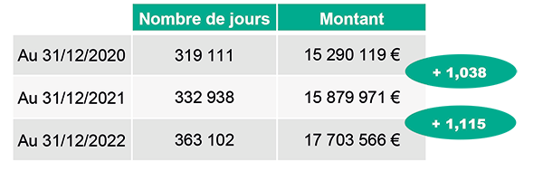 Tableau RP ATMP