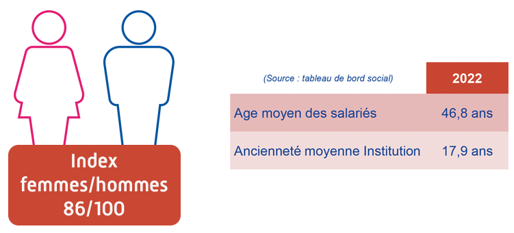 Index et ages