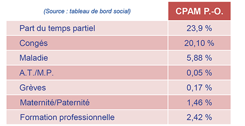 Index et absences