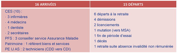 Tableau mouvements CDI