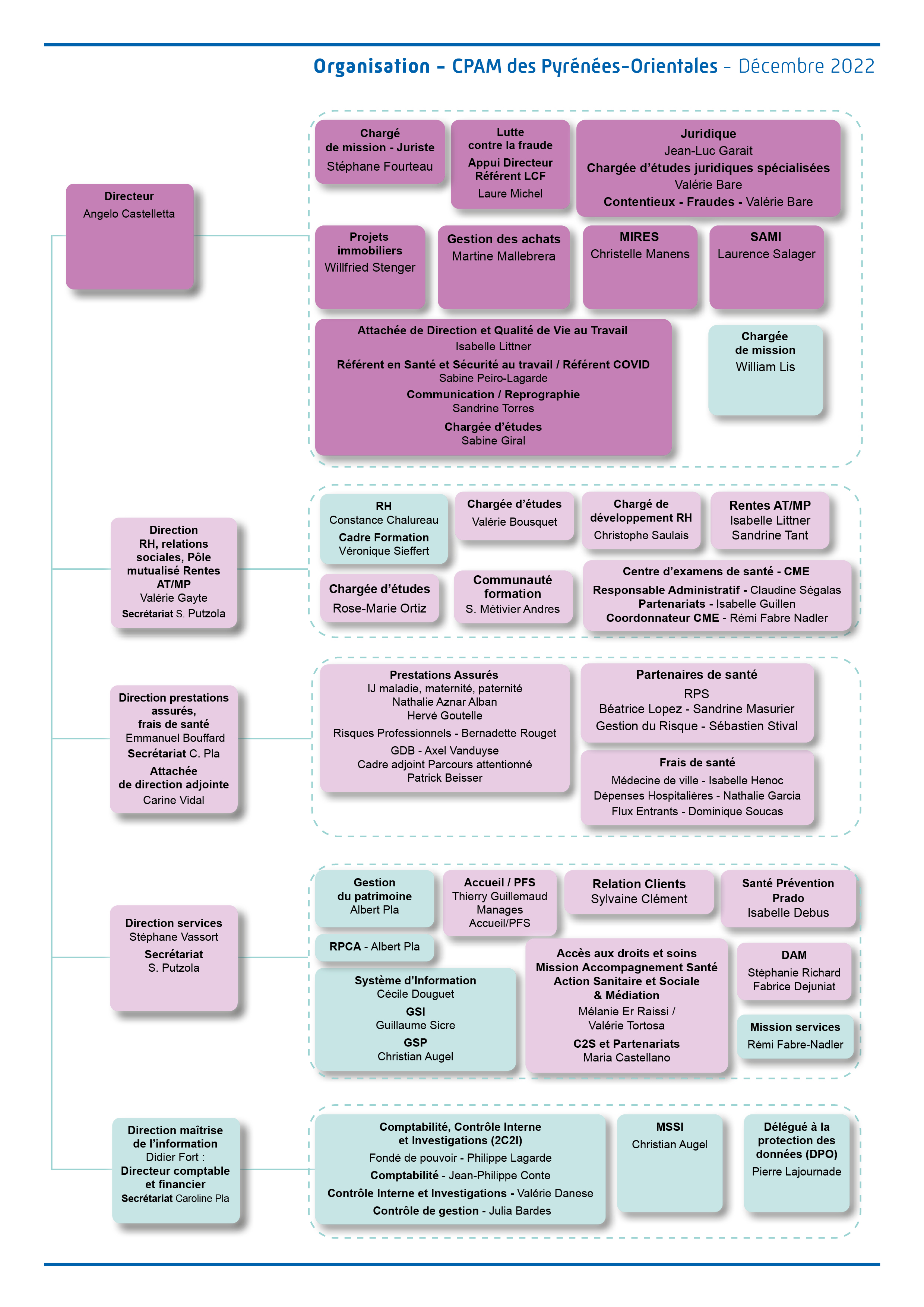 Organigramme