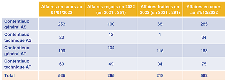 Tableau Contentieux